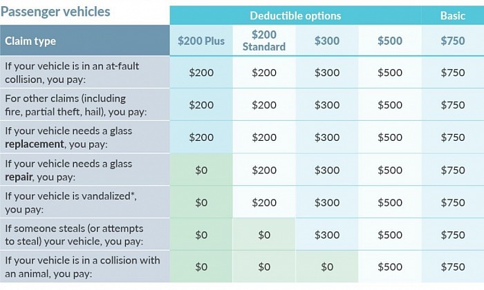 MPI Deductible Options Chart - Passenger Vehicles